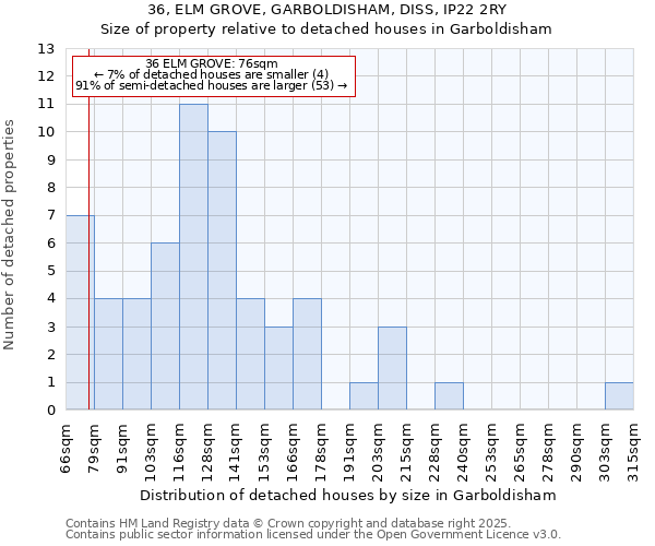 36, ELM GROVE, GARBOLDISHAM, DISS, IP22 2RY: Size of property relative to detached houses houses in Garboldisham