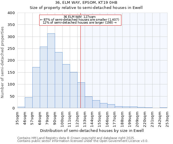 36, ELM WAY, EPSOM, KT19 0HB: Size of property relative to semi-detached houses houses in Ewell