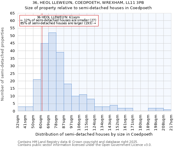 36, HEOL LLEWELYN, COEDPOETH, WREXHAM, LL11 3PB: Size of property relative to semi-detached houses houses in Coedpoeth