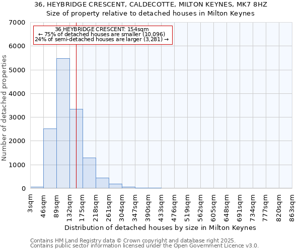 36, HEYBRIDGE CRESCENT, CALDECOTTE, MILTON KEYNES, MK7 8HZ: Size of property relative to detached houses houses in Milton Keynes