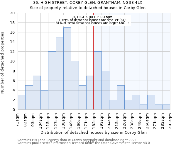 36, HIGH STREET, CORBY GLEN, GRANTHAM, NG33 4LX: Size of property relative to detached houses houses in Corby Glen