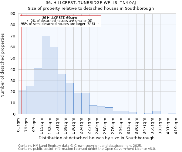 36, HILLCREST, TUNBRIDGE WELLS, TN4 0AJ: Size of property relative to detached houses houses in Southborough