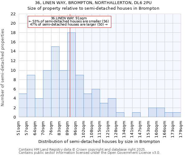 36, LINEN WAY, BROMPTON, NORTHALLERTON, DL6 2PU: Size of property relative to semi-detached houses houses in Brompton