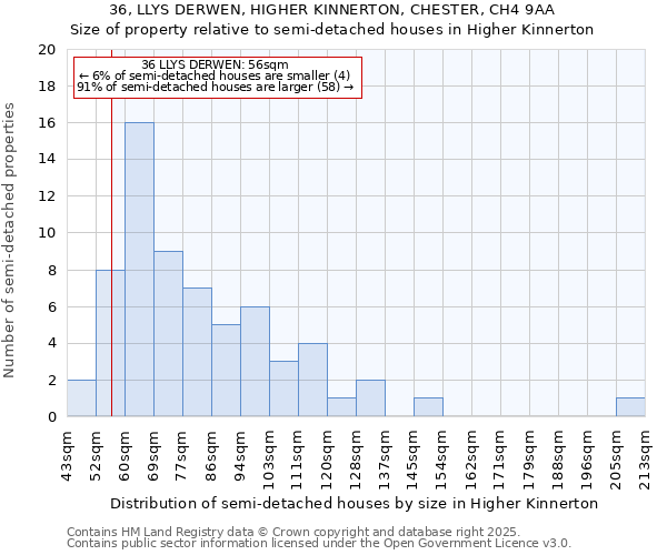 36, LLYS DERWEN, HIGHER KINNERTON, CHESTER, CH4 9AA: Size of property relative to semi-detached houses houses in Higher Kinnerton