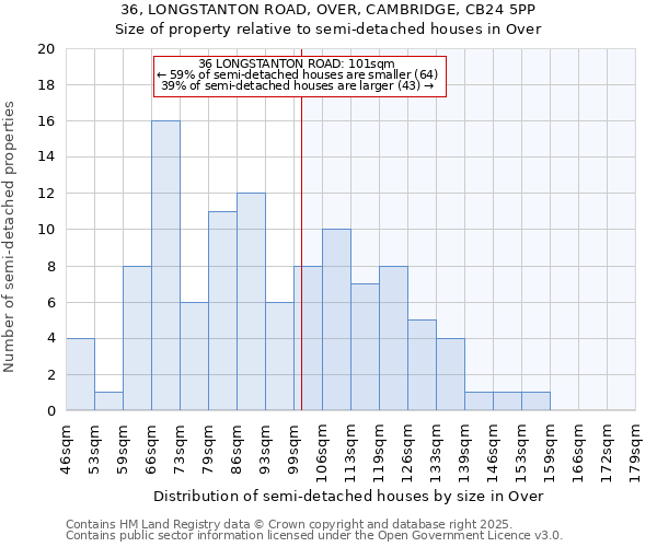 36, LONGSTANTON ROAD, OVER, CAMBRIDGE, CB24 5PP: Size of property relative to semi-detached houses houses in Over