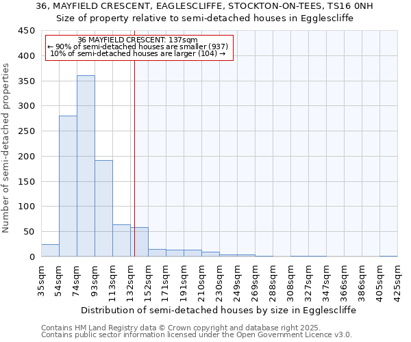 36, MAYFIELD CRESCENT, EAGLESCLIFFE, STOCKTON-ON-TEES, TS16 0NH: Size of property relative to semi-detached houses houses in Egglescliffe