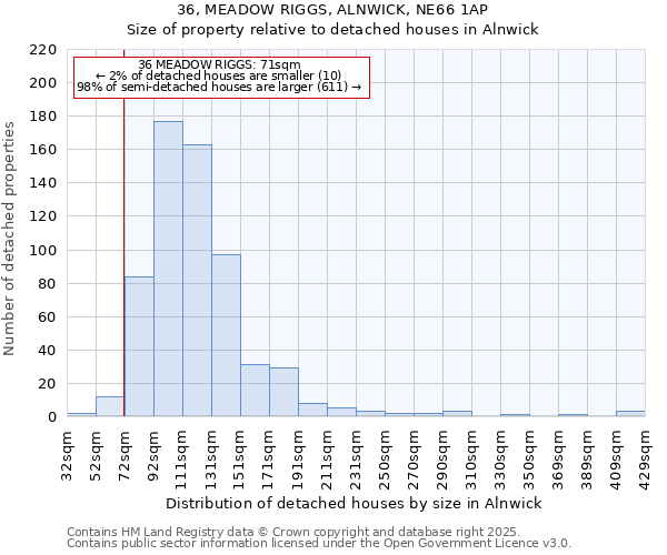 36, MEADOW RIGGS, ALNWICK, NE66 1AP: Size of property relative to detached houses houses in Alnwick