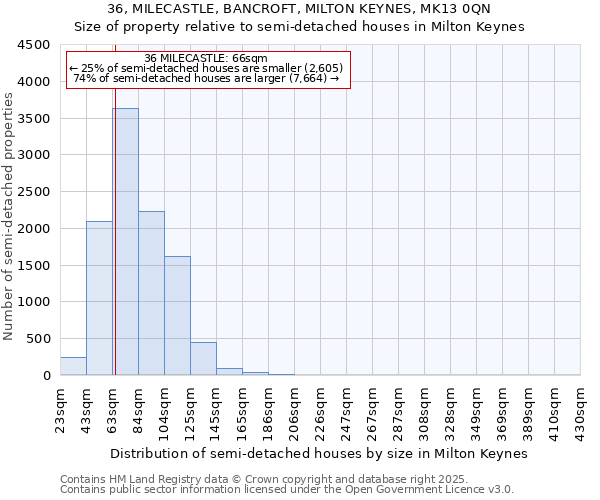 36, MILECASTLE, BANCROFT, MILTON KEYNES, MK13 0QN: Size of property relative to semi-detached houses houses in Milton Keynes