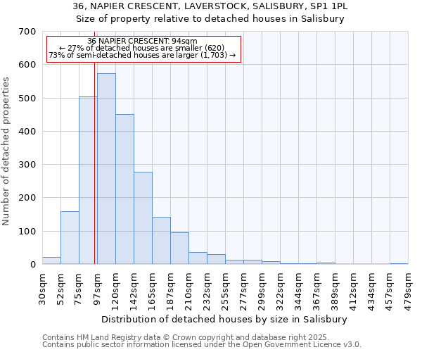 36, NAPIER CRESCENT, LAVERSTOCK, SALISBURY, SP1 1PL: Size of property relative to detached houses houses in Salisbury