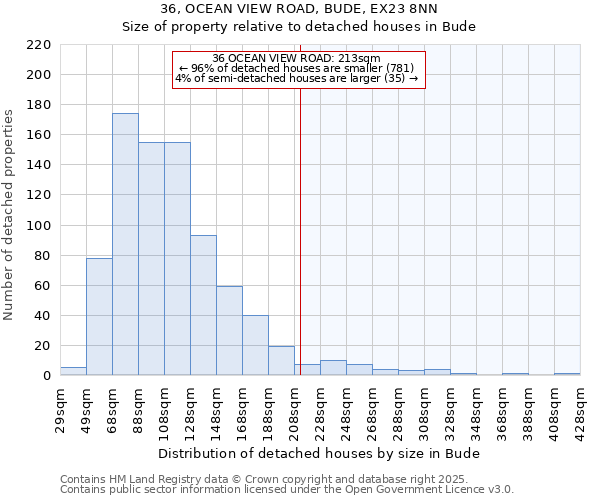 36, OCEAN VIEW ROAD, BUDE, EX23 8NN: Size of property relative to detached houses houses in Bude