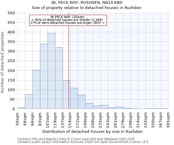 36, PECK WAY, RUSHDEN, NN10 6BD: Size of property relative to detached houses houses in Rushden
