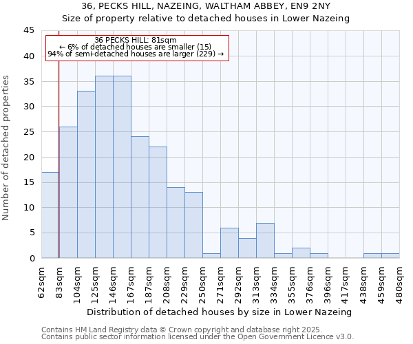 36, PECKS HILL, NAZEING, WALTHAM ABBEY, EN9 2NY: Size of property relative to detached houses houses in Lower Nazeing