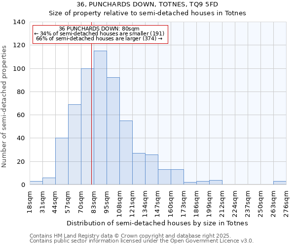 36, PUNCHARDS DOWN, TOTNES, TQ9 5FD: Size of property relative to semi-detached houses houses in Totnes