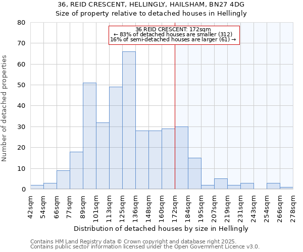 36, REID CRESCENT, HELLINGLY, HAILSHAM, BN27 4DG: Size of property relative to detached houses houses in Hellingly