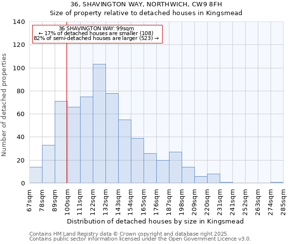 36, SHAVINGTON WAY, NORTHWICH, CW9 8FH: Size of property relative to detached houses houses in Kingsmead