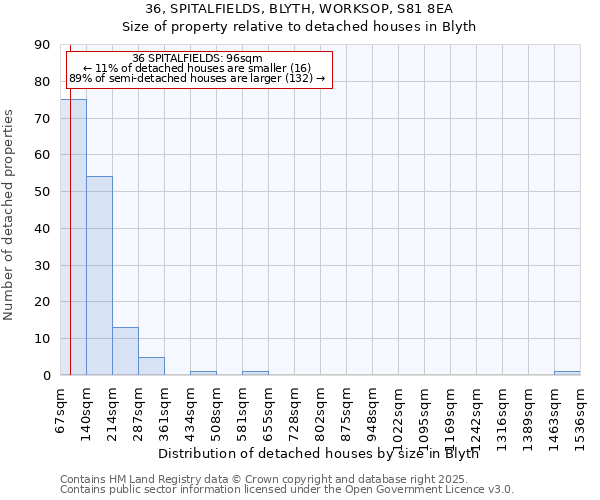 36, SPITALFIELDS, BLYTH, WORKSOP, S81 8EA: Size of property relative to detached houses houses in Blyth