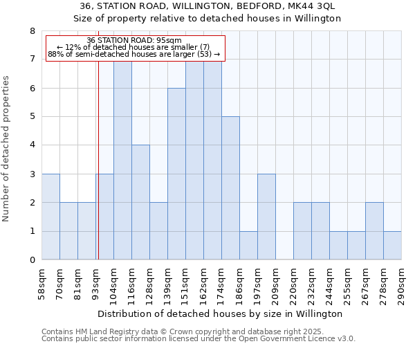 36, STATION ROAD, WILLINGTON, BEDFORD, MK44 3QL: Size of property relative to detached houses houses in Willington