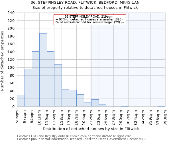 36, STEPPINGLEY ROAD, FLITWICK, BEDFORD, MK45 1AN: Size of property relative to detached houses houses in Flitwick
