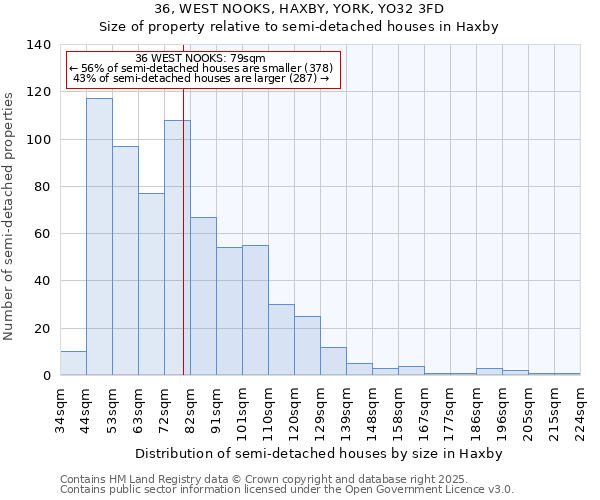36, WEST NOOKS, HAXBY, YORK, YO32 3FD: Size of property relative to semi-detached houses houses in Haxby