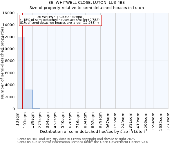 36, WHITWELL CLOSE, LUTON, LU3 4BS: Size of property relative to semi-detached houses houses in Luton