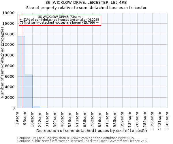 36, WICKLOW DRIVE, LEICESTER, LE5 4RB: Size of property relative to semi-detached houses houses in Leicester