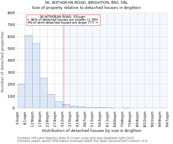 36, WITHDEAN ROAD, BRIGHTON, BN1 5BL: Size of property relative to detached houses houses in Brighton