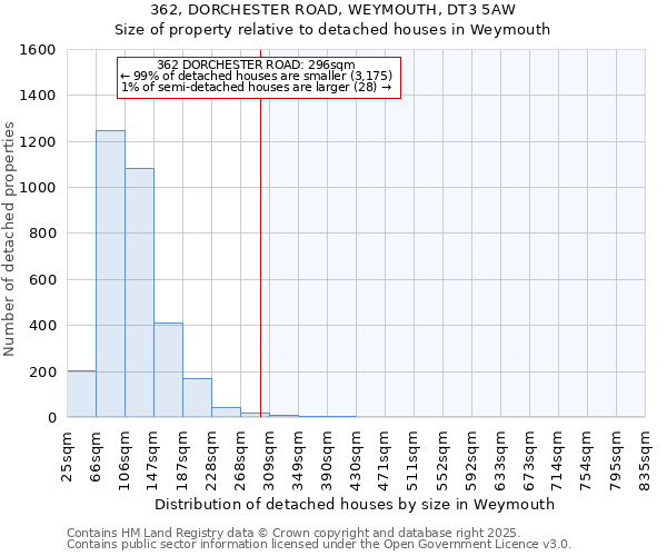 362, DORCHESTER ROAD, WEYMOUTH, DT3 5AW: Size of property relative to detached houses houses in Weymouth