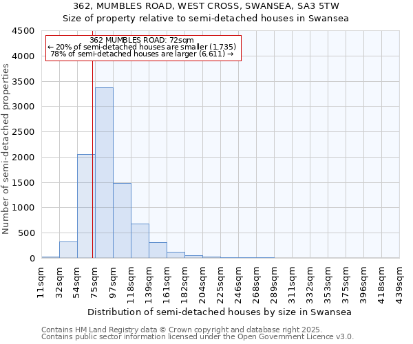 362, MUMBLES ROAD, WEST CROSS, SWANSEA, SA3 5TW: Size of property relative to semi-detached houses houses in Swansea