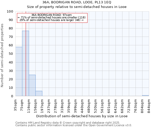 36A, BODRIGAN ROAD, LOOE, PL13 1EQ: Size of property relative to semi-detached houses houses in Looe