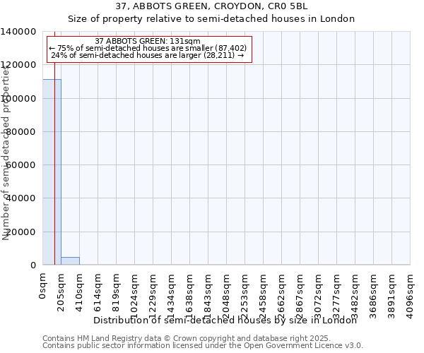 37, ABBOTS GREEN, CROYDON, CR0 5BL: Size of property relative to semi-detached houses houses in London