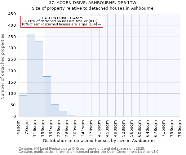 37, ACORN DRIVE, ASHBOURNE, DE6 1TW: Size of property relative to detached houses houses in Ashbourne