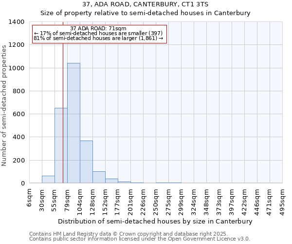 37, ADA ROAD, CANTERBURY, CT1 3TS: Size of property relative to semi-detached houses houses in Canterbury