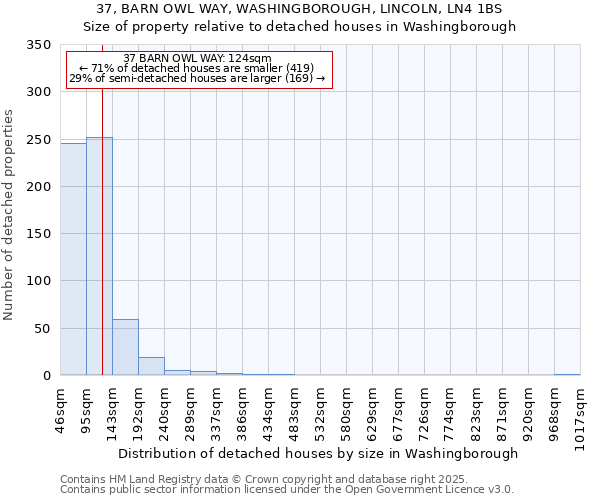 37, BARN OWL WAY, WASHINGBOROUGH, LINCOLN, LN4 1BS: Size of property relative to detached houses houses in Washingborough