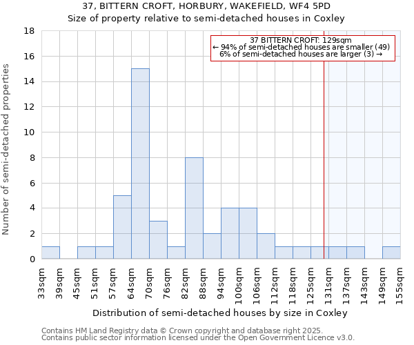 37, BITTERN CROFT, HORBURY, WAKEFIELD, WF4 5PD: Size of property relative to semi-detached houses houses in Coxley