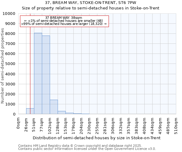 37, BREAM WAY, STOKE-ON-TRENT, ST6 7PW: Size of property relative to semi-detached houses houses in Stoke-on-Trent