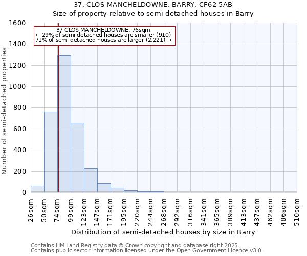 37, CLOS MANCHELDOWNE, BARRY, CF62 5AB: Size of property relative to semi-detached houses houses in Barry