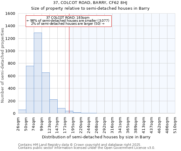 37, COLCOT ROAD, BARRY, CF62 8HJ: Size of property relative to semi-detached houses houses in Barry