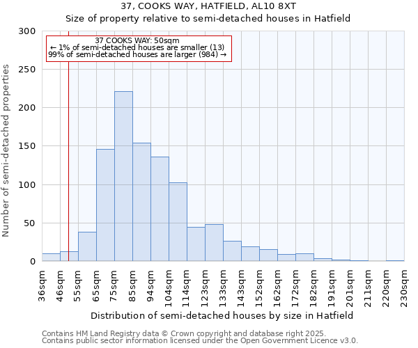 37, COOKS WAY, HATFIELD, AL10 8XT: Size of property relative to semi-detached houses houses in Hatfield