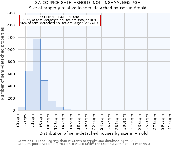 37, COPPICE GATE, ARNOLD, NOTTINGHAM, NG5 7GH: Size of property relative to semi-detached houses houses in Arnold