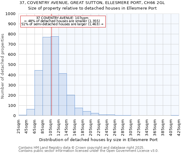 37, COVENTRY AVENUE, GREAT SUTTON, ELLESMERE PORT, CH66 2GL: Size of property relative to detached houses houses in Ellesmere Port