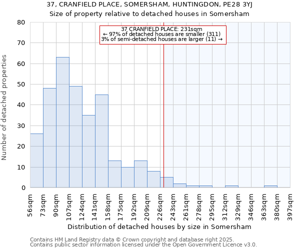 37, CRANFIELD PLACE, SOMERSHAM, HUNTINGDON, PE28 3YJ: Size of property relative to detached houses houses in Somersham