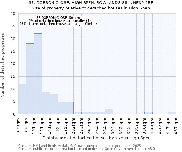 37, DOBSON CLOSE, HIGH SPEN, ROWLANDS GILL, NE39 2BF: Size of property relative to detached houses houses in High Spen