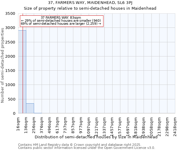 37, FARMERS WAY, MAIDENHEAD, SL6 3PJ: Size of property relative to semi-detached houses houses in Maidenhead