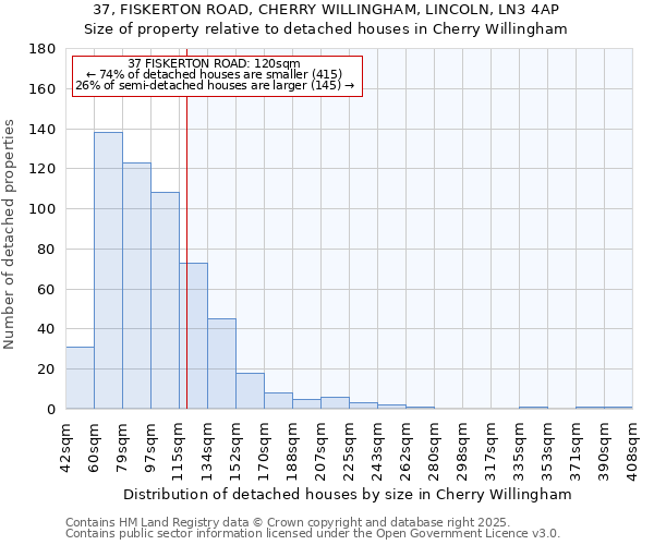 37, FISKERTON ROAD, CHERRY WILLINGHAM, LINCOLN, LN3 4AP: Size of property relative to detached houses houses in Cherry Willingham