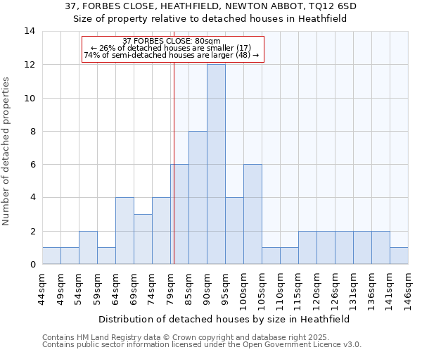 37, FORBES CLOSE, HEATHFIELD, NEWTON ABBOT, TQ12 6SD: Size of property relative to detached houses houses in Heathfield