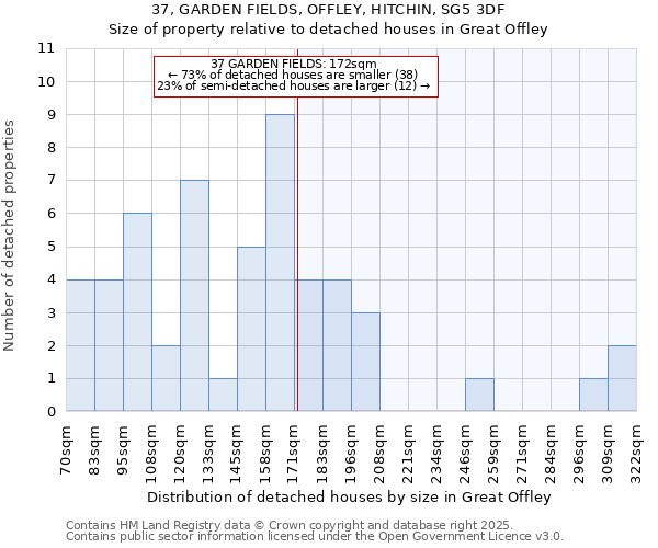 37, GARDEN FIELDS, OFFLEY, HITCHIN, SG5 3DF: Size of property relative to detached houses houses in Great Offley