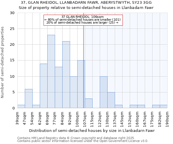 37, GLAN RHEIDOL, LLANBADARN FAWR, ABERYSTWYTH, SY23 3GG: Size of property relative to semi-detached houses houses in Llanbadarn Fawr