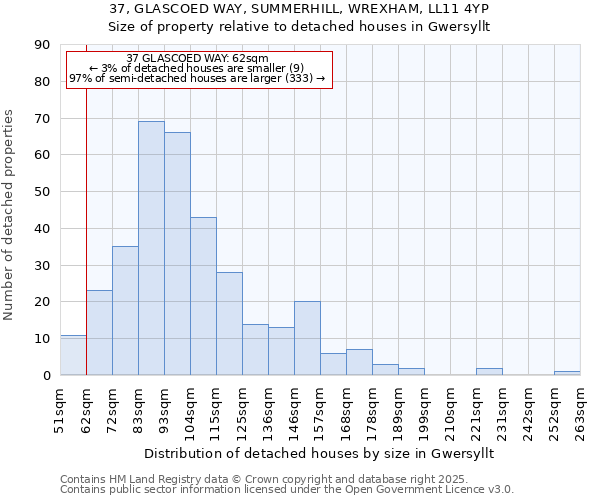 37, GLASCOED WAY, SUMMERHILL, WREXHAM, LL11 4YP: Size of property relative to detached houses houses in Gwersyllt