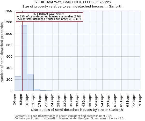 37, HIGHAM WAY, GARFORTH, LEEDS, LS25 2PS: Size of property relative to semi-detached houses houses in Garforth