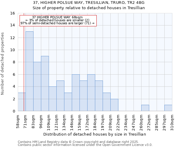 37, HIGHER POLSUE WAY, TRESILLIAN, TRURO, TR2 4BG: Size of property relative to detached houses houses in Tresillian